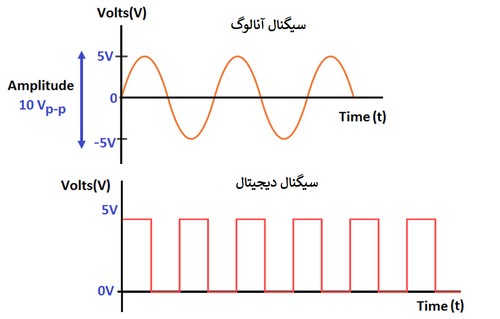 Analog and Digital Signals